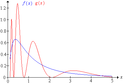 Densities of two distributions with the same moments