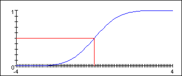 QuantileGraph showing the distribution function