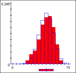 RandomVariableGraph displaying a discrete distribution