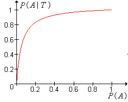P(A | T) as a function of P(A)