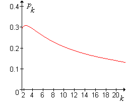 The graph of pk
