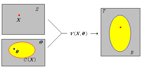A confidence set constructed from a pivot variable
